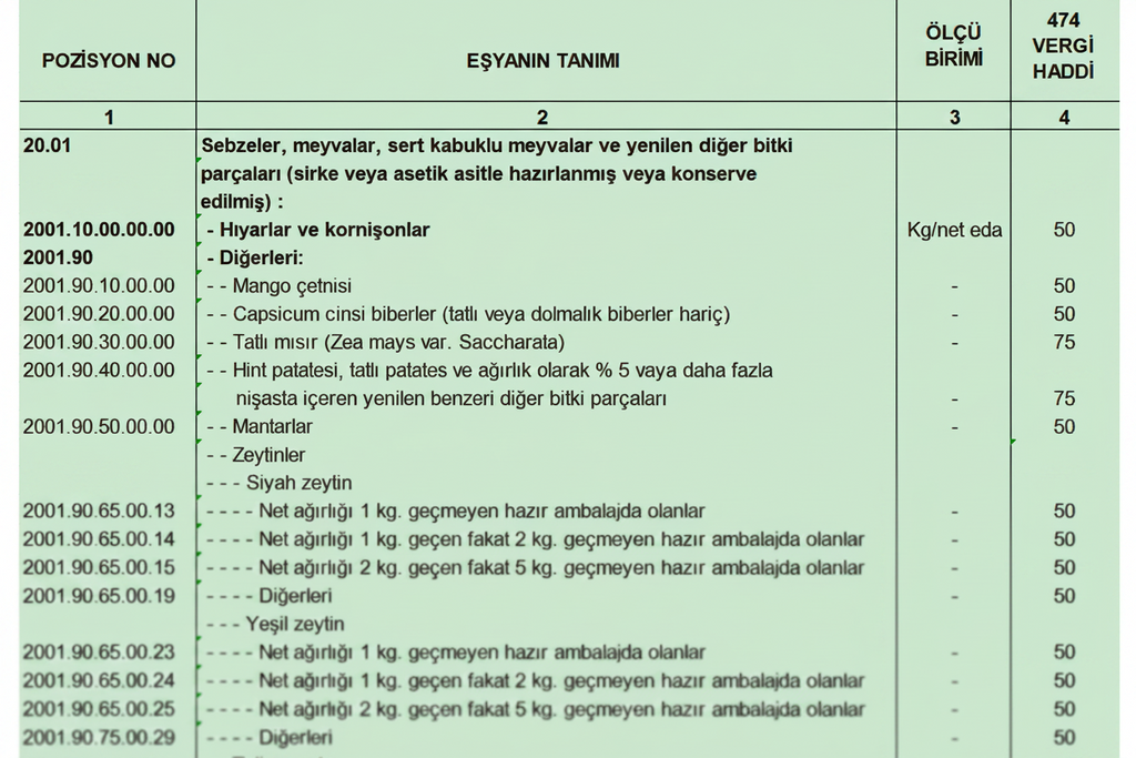 Türk Gümrük Tarife Cetveli Fasıl 20 Sebzeler Meyvalar Sert Kabuklu Meyvalar