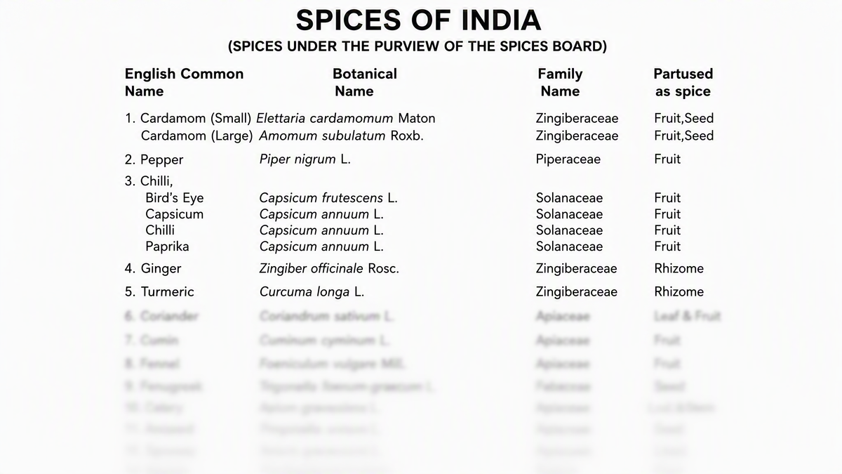 India Spices List Official Spices Board Directory Free
