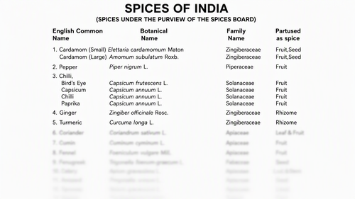 India Spices List Official Spices Board Directory Free