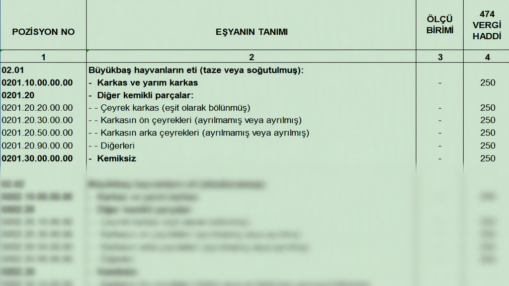 Türk Gümrük Tarife Cetveli Fasıl 02 Etler ve Yenilen Sakatat