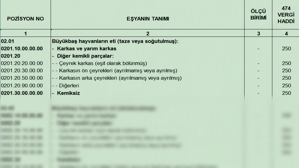 Türk Gümrük Tarife Cetveli Fasıl 02 Etler ve Yenilen Sakatat